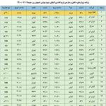 فهرست پروازهای فرودگاه اصفهان در روز جمعه نهم مهر ۱۴۰۰