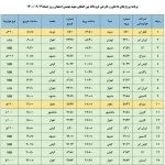 فهرست پرواز‌های فرودگاه اصفهان در جمعه ۱۹ آذر ۱۴۰۰