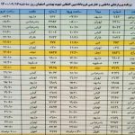 فهرست پرواز‌های فرودگاه اصفهان در سه شنبه ۱۶ آذر ۱۴۰۰