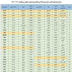 فهرست پرواز‌های فرودگاه اصفهان در روز یکشنبه دهم بهمن ۱۴۰۰